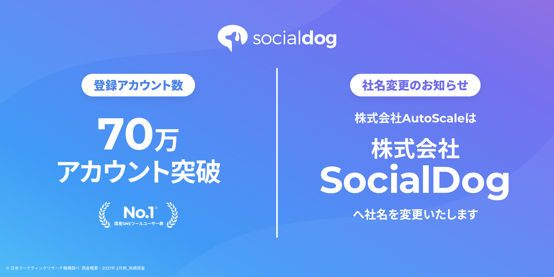 SocialDogアカウント数70万突破と社名変更のお知らせ