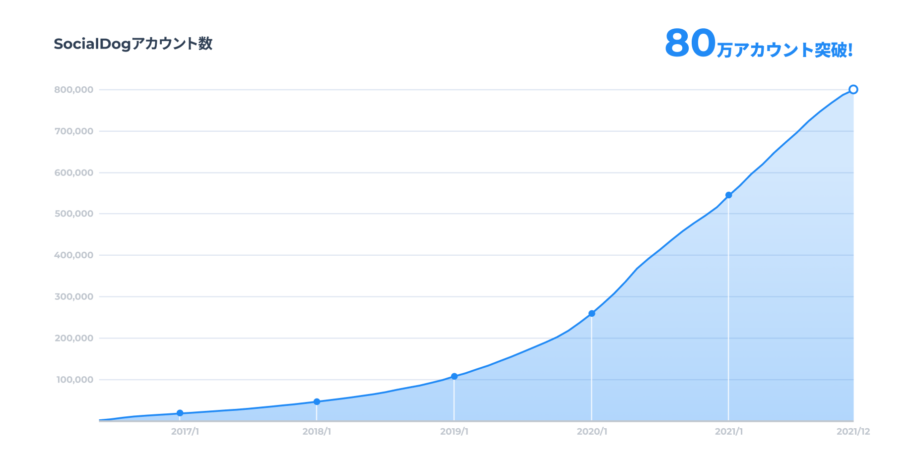 SocialDog アカウント数の推移(グラフ)