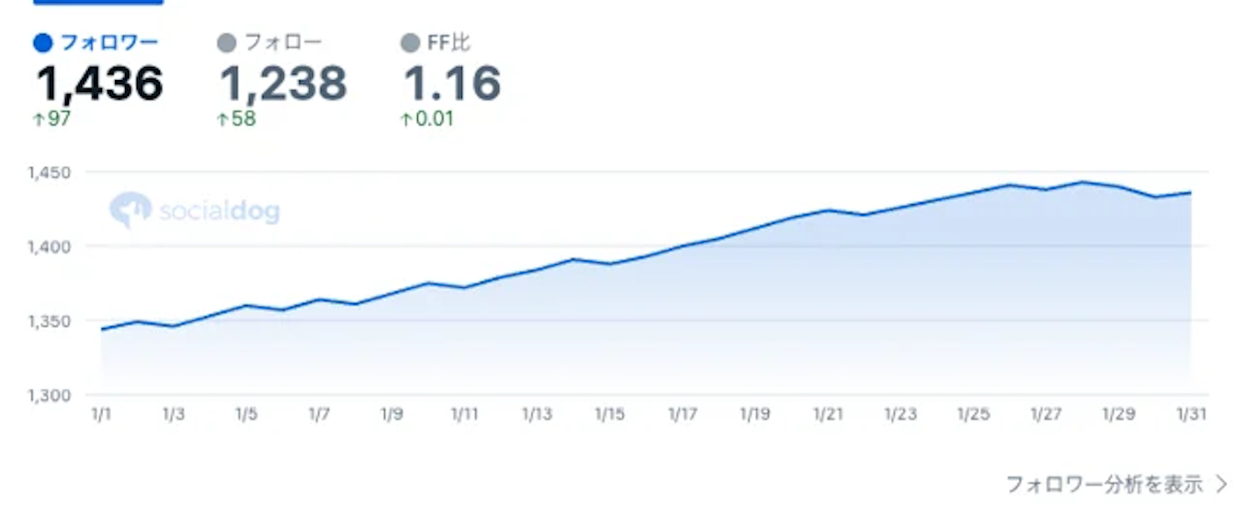 フォロワーの推移のグラフ